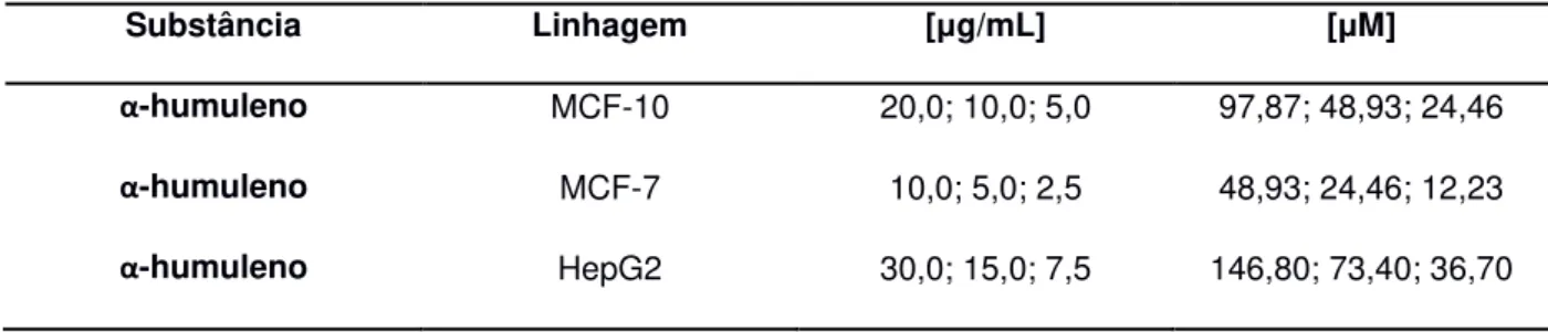 Tabela 5 - Concentrações de amostras e CP utilizados no ensaio de Anexina-V 