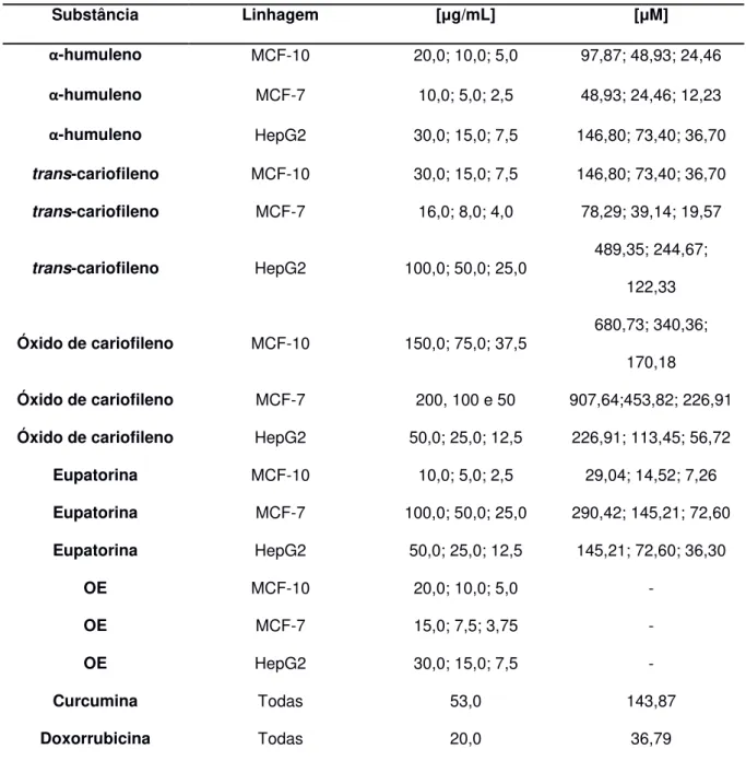Tabela  6  -  Concentrações  de  amostras  e  CP  utilizados  no  ensaio  de  exclusão  de     fluorocromos com HO, IP e diacetato de fluoresceína 