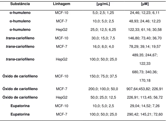 Tabela 7 - Concentrações das amostras utilizadas nos ensaios de atividade de caspase-3 