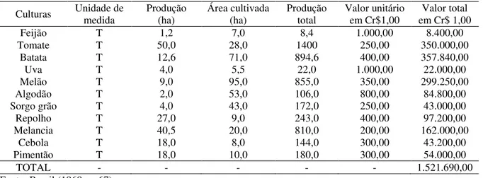 Tabela X Estimativa da produção agrícola total para o ano de 1971  