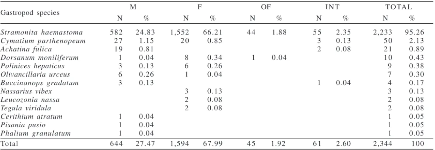 Fig. 3.  Regression analyses between the biometric variables of gastropod shells utilized by Clibanarius vittatus (Bosc, 1802) (AL, aperture length; DW, dry weight; SL, total length and WW, wet weight) related to hermit crab sizes (CSL, carapace shield len