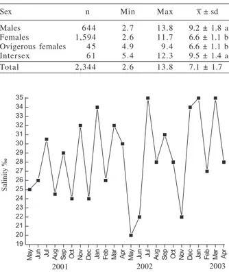 Fig. 4.  Monthly mean values of water salinity during the sampling period at Pescadores Beach, São Vicente, State of São Paulo, Brazil.