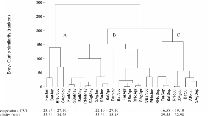 Fig. 3. Crustacean larvae taxa concentration (mean ind.m -3 ) and richness (number of taxa) for each month of sampling from May 2002 to April 2003 and at sampling sites around Arvoredo Island (Bat, Saco do Batismo; Far, Baía do Farol; RNo, Rancho Norte; SA