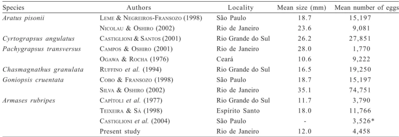 Table II. Comparisons of fecundity mean of the crab Armases rubripes (Rathbun, 1897) and other species of Grapsoidea (* the highest mean fecundity registered in different areas from São Paulo State).