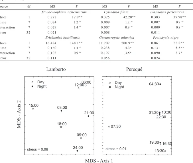 Fig. 3. Ordination by multidimensional scaling (MDS) of gammarid assemblages associated with Sargassum stenophyllum at two shores in Southeastern Brazil, sampled during 3-hour intervals, starting at 12:00h at Lamberto and 13:30h at Perequê
