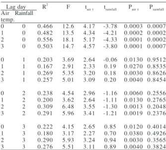Table I. Stepwise regression analysis of the environmental variables (air temperature and rainfall) of observation day or one/two/three previous days and number of individuals of Scinax centralis Pombal