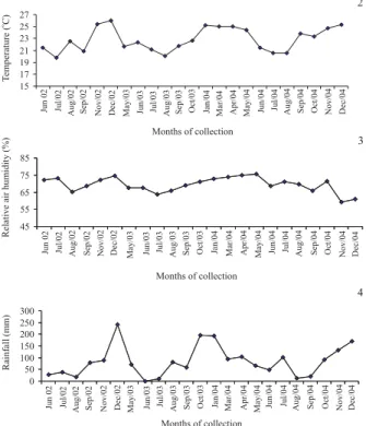 Fig. 5. Population fluctuation of Chrysomya megacephala (Fabricius, 1794) and Chrysomya albiceps  (Wiedemann, 1819), abundance logarithm of (x+1), in relation to rainfall in the Biological Reserve of Tinguá, RJ, Brazil from June 2002 to December 2004.