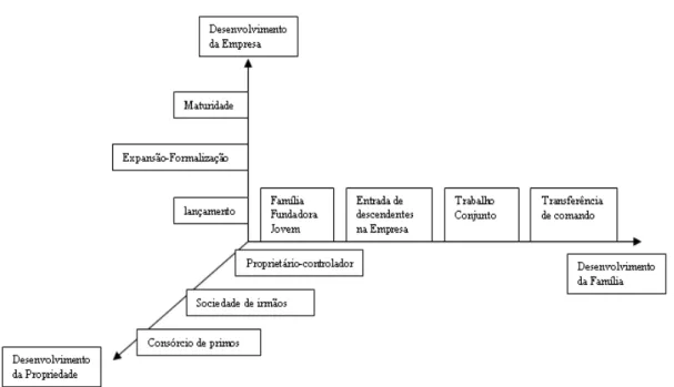 Figura 2 – Modelo de desenvolvimento tridimensional 