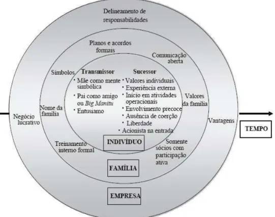 Figura 3 - Modelo de transferência multigeracional 