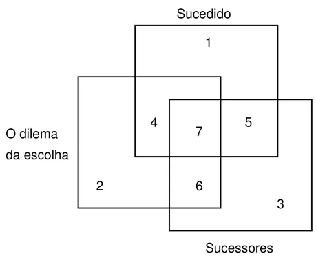 Figura 4 – Os três níveis de duelos na sucessão 