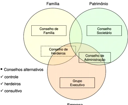 Figura 5 – Estrutura de governança na empresa familiar 