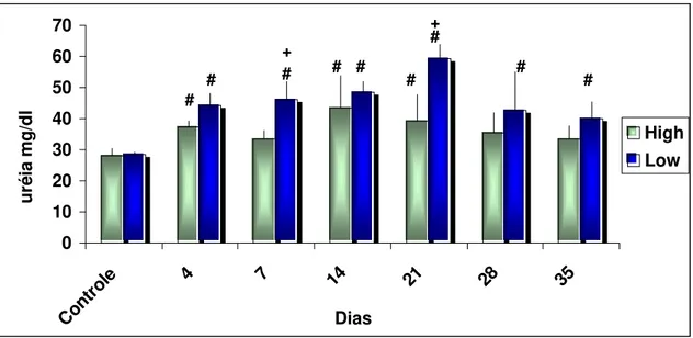 Figura 10. Valores séricos de uréia (mg/dl) em média ±desvio padrão em seis animais por grupo.