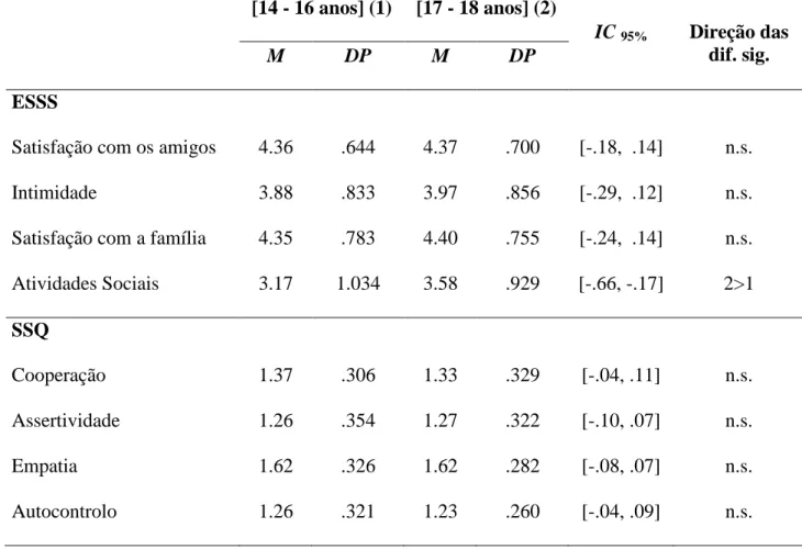 Tabela 2. Análise diferencial da satisfação com o suporte social e das competências  sociais em função da idade