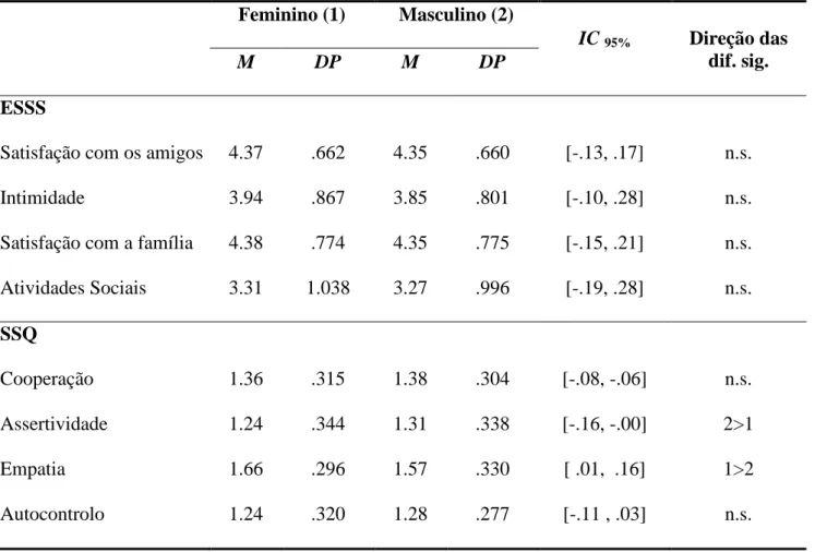 Tabela 4.  Análise diferencial da satisfação com o suporte social e das competências  sociais em função do sexo 