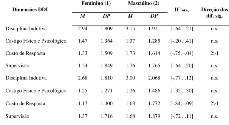 Tabela 3. Análise diferencial das dimensões parentais em função do sexo 