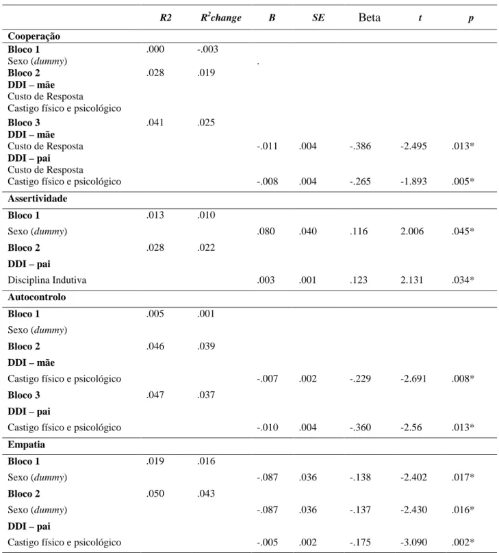 Tabela 4. Papel preditor do sexo e das dimensões disciplinares parentais nas competências  sociais  R2  R 2 change  B  SE  Βeta t  p  Cooperação  Bloco 1  .000  -.003  Sexo (dummy)  