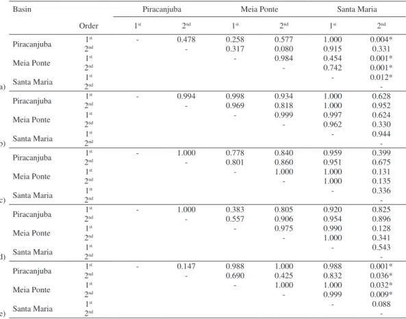 Tab. IV. Statistics of the post-hoc analysis of the generalized linear mixed models (GLMM) with nested design (stream order and basin) for observed  fish richness (a) and biomass of the (b) carnivore, (c) detritivore, (d) insectivore and (e) omnivore troph