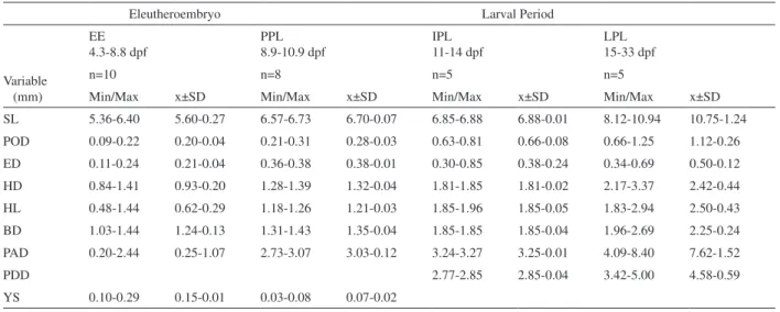 Tab. I. Values (mm) of minimal (Min) and maximal (Max) length, mean (x) and standard deviations (SD) found for morphometrics variables (BD,  body depth; ED, eye diameter; HD, head depth; HL, head length; PAD, preanal distance; PDD, predorsal distance; POD,