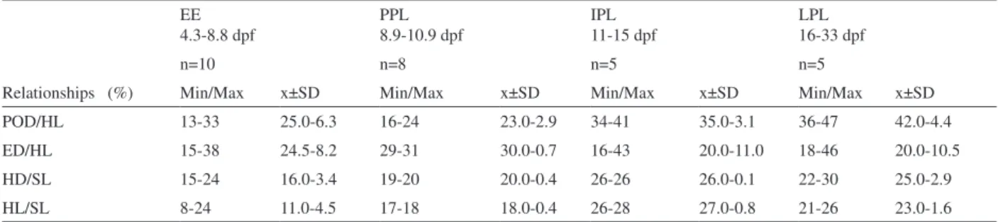 Tab. II. Values (%) of minimal (Min), maximal (Max), mean (x) and standard deviation (SD) found for relationships between morphometrics  variables (ED, eye diameter; HD, head depth; HL, head length; POD, preorbital distance) with respect to head length (HL