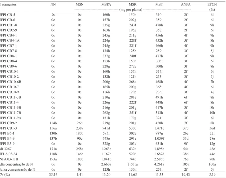 Tabela 3.  Número de nódulos (NN), massa de matéria seca dos nódulos (MSN) da parte aérea (MSPA), da raiz (MSR) e total  (MST), acúmulo de nitrogênio na parte aérea (ANPA) e eiciência em relação ao controle nitrogenado (EFCN) obtidos em  plantas de feijão‑