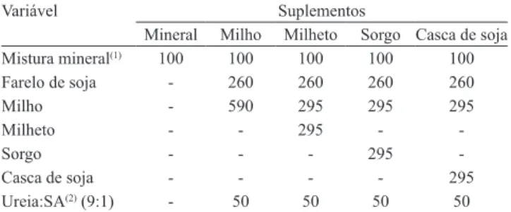 Tabela 2.  Composição química (% da MS) dos suplementos  concentrados e do pasto.