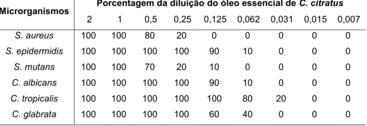 Tabela 2 – Porcentagem de cepas dos microrganismos inibidos pelo óleo essencial de  Cymbopogon citratus em relação à CMM 