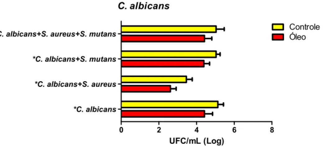 Figura 13 - Médias e Desvio padrão dos dados de UFC/mL (Log) obtidos nos teste de  biofilme de Candida albicans isolado ou em associações