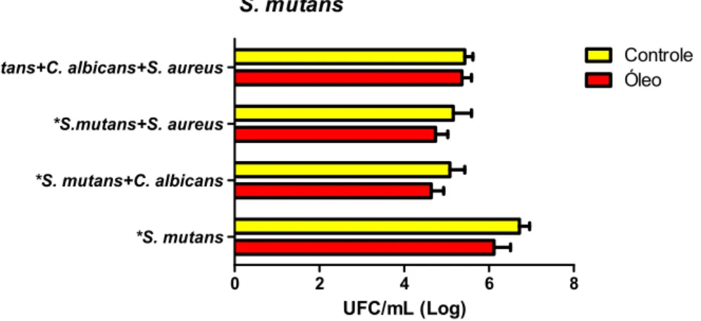 Figura 15 – Médias e Desvio padrão dos dados de UFC/mL (Log) obtidos nos teste de  aderência de S