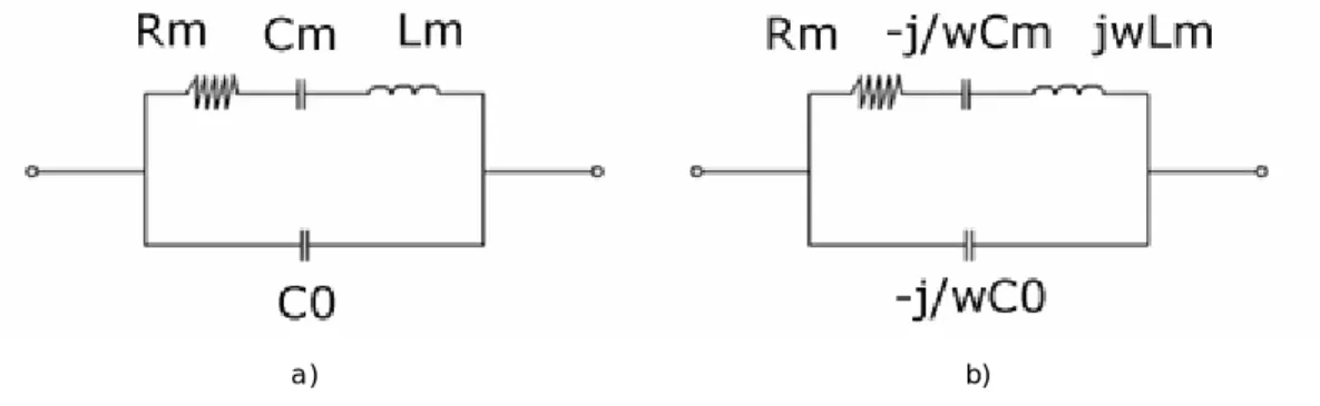 Figura 1.9 Modelo do circuito eléctrico equivalente segundo Butterworth-Van Dyke: a) R m  – resistência, C m