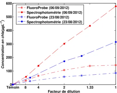 Tableau 5.1 : Test de dilution mené avec la FluoroProbe le 6 septembre 2012 