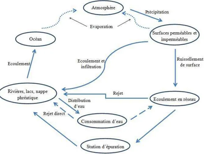 Figure 2.1 : Cycle de l’eau dans les villes. Adapté de Valiron et Tabuchi (1992) 