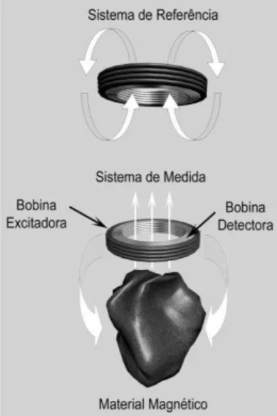 Figura 4: Ilustração da interação entre o sensor e o material magnético (CORA et al., 2005c)