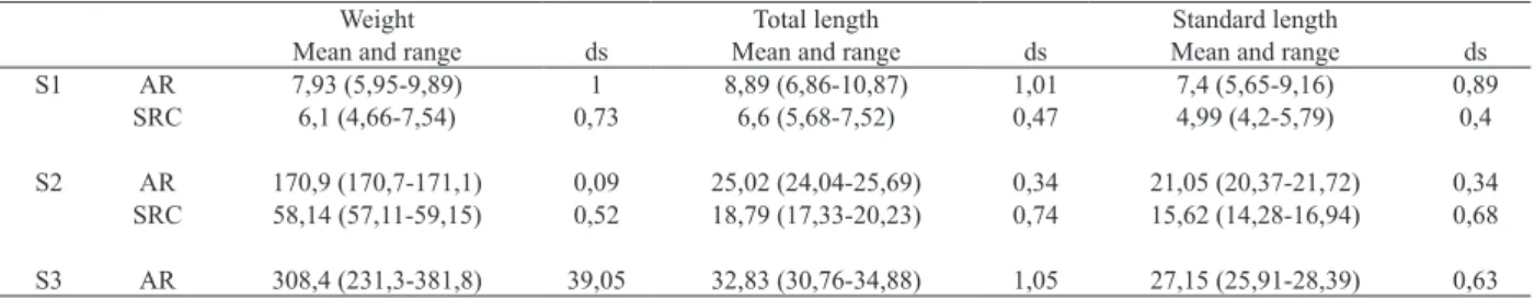 Tab. II. Weight (in gr.), Total and Standard Length (in mm) of lebranche mullets (A.R., Ajó River; ds, standard deviation; S1, size 1; S2, size 2; 