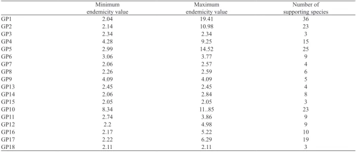 Tab. IV. Minimum and maximum endemicity values and supporting species for each General Pattern (GP)