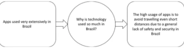Figure 1.   Technology usage in Brazil linked to safety and security 