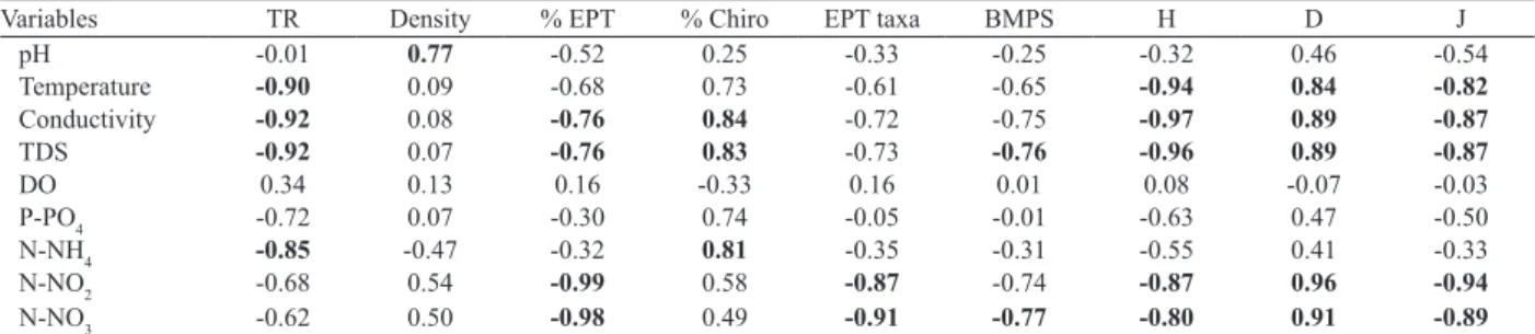 Tab. VI. Eigenvalues and correlation of standardized environmental variables with the first two RDA axes