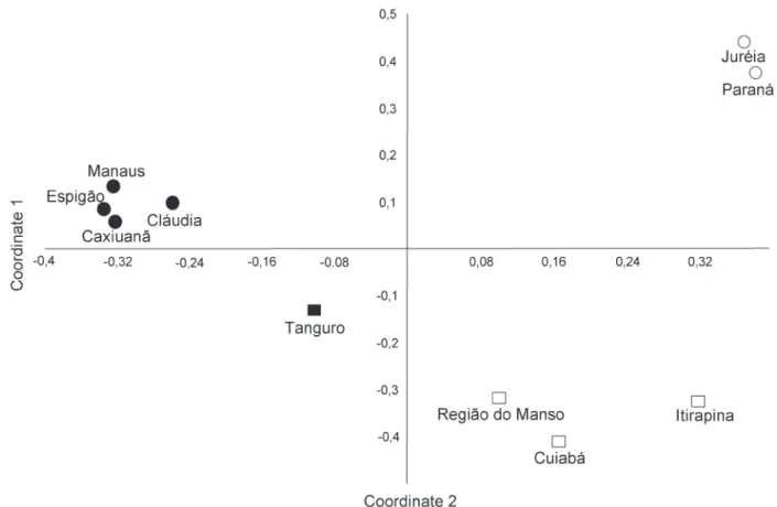 Fig. 2. Diagram derived from the Principle Coordinates Analysis (PCO) of the species composition of the snake communities (presence/absence  of 171 species) of ten localities representing the Amazonia (closed circles), Cerrado (open squares), and Atlantic 