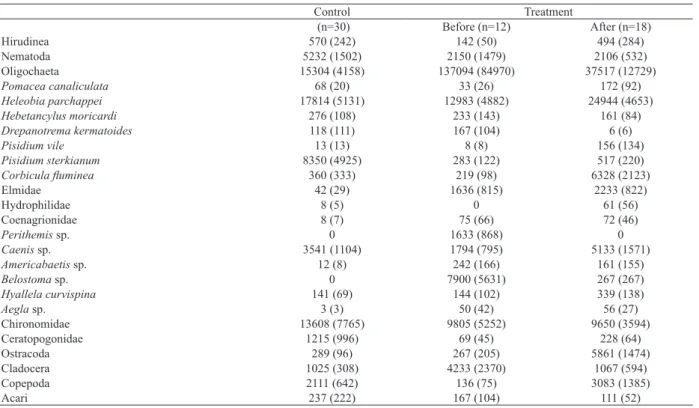 Tab. II. Mean density and standard deviation of the taxa present in La Choza stream, Buenos Aires Province, Argentina in control and treatment reaches.