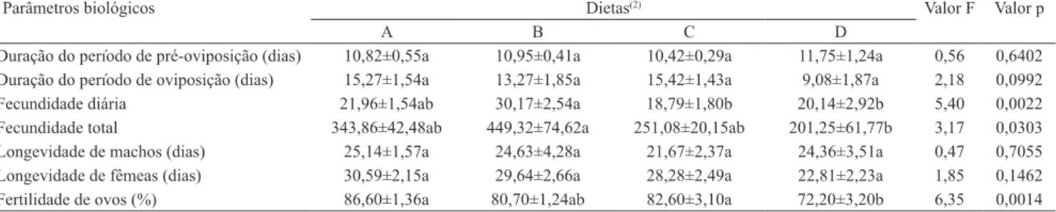 Tabela 3.   Média±erro‑padrão  dos  parâmetros  biológicos  de  Anastrepha fraterculus,  alimentada  com  diferentes  dietas  artiiciais para adulto, em condições de temperatura de 25±2ºC, UR de 70±10% e fotófase de 12 horas (1) .