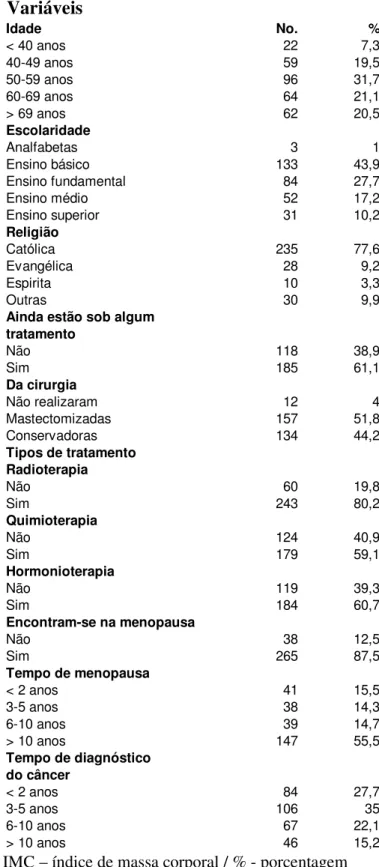 Tabela 1 – Perfil das Pacientes  Variáveis  Idade No. % &lt; 40 anos  22 7,3 40-49 anos 59 19,5 50-59 anos 96 31,7 60-69 anos 64 21,1 &gt; 69 anos 62 20,5 Escolaridade Analfabetas 3 1 Ensino básico 133 43,9 Ensino fundamental 84 27,7 Ensino médio 52 17,2 E