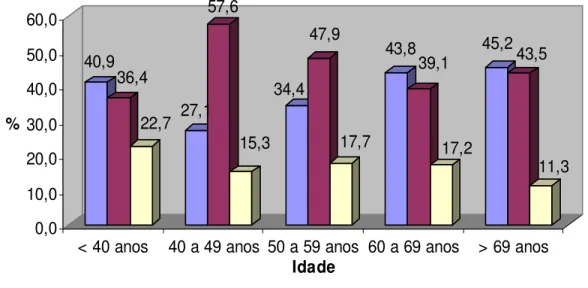 Tabela  2  -  Distribuição  da  Atividade  Física  de  Acordo  com  a  Idade  das  Pacientes Pré-Tratamento