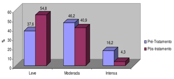 Tabela 3 – Nível de Atividade Física das Pacientes Pré e Pós-Tratamento 