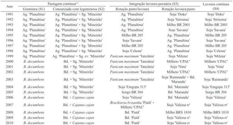 Tabela 1. Culturas utilizadas em diferentes sistemas de manejo, avaliados no período de 1991 a 2010, em experimento da Embrapa Cerrados, Planaltina, DF.