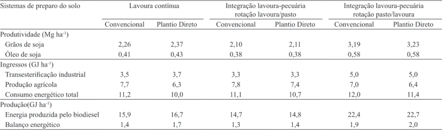Tabela 5.  Balanço  energético  do  biodiesel  de  soja,  em  sistemas  especializados  e  mistos  de  produção  de  grãos,  em  plantio direto e preparo convencional do solo, durante o período de 1991-2010, em experimento da Embrapa Cerrados,  Planaltina,