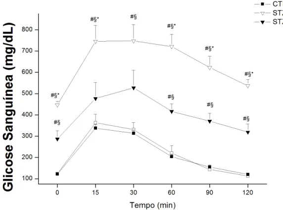 Figura 9: Teste de tolerância à glicose dos animais normoglicêmicos e diabéticos tratados  com salina ou extrato bruto de B