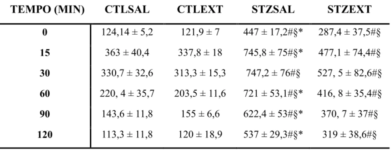 Tabela 2: Efeito da administração do extrato de B. holophylla no teste de tolerância à glicose  (ipGTT) após a administração intraperitoneal de glicose (2g/kg)