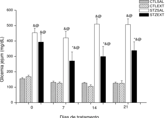 Figura 6 – Glicemia de jejum (mg/dL) de animais  controles e diabéticos  tratados  com salina  (CTL SAL e STZ SAL) ou extrato bruto de M