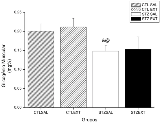 Figura 11 – Glicogênio muscular ( mg%) de animais controle e diabéticos tratados com salina  (CTL SAL e STZ SAL) ou extrato bruto de M