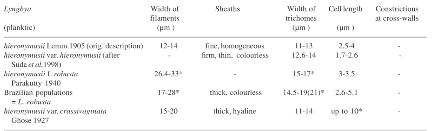 Table 1. Comparison of phenotypic characters of Lyngbya hieronymusii-like taxa.