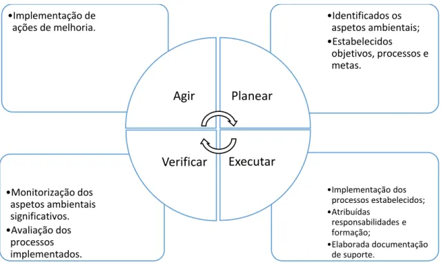 Figura  1  -  Quatro  fases  do  ciclo  do  Sistema  de  Gestão  Ambiental.  (Adaptado  de:  PINTO,  2012)